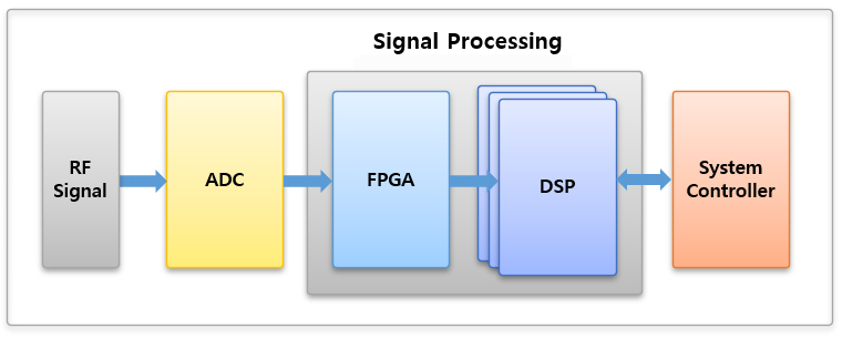 Data Processing Controls